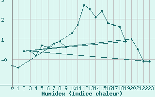 Courbe de l'humidex pour Fahy (Sw)