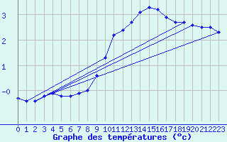 Courbe de tempratures pour Dolembreux (Be)