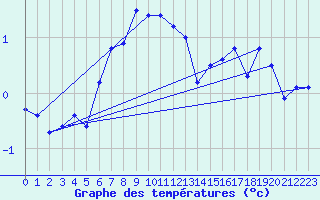 Courbe de tempratures pour Cimetta