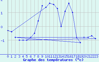 Courbe de tempratures pour Sirdal-Sinnes