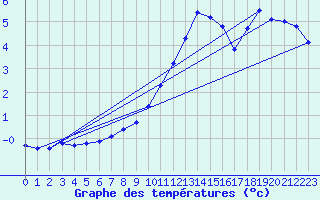 Courbe de tempratures pour Berg (67)