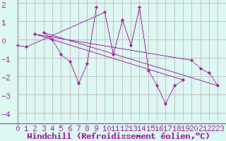 Courbe du refroidissement olien pour Orcires - Nivose (05)