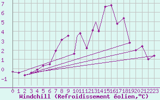 Courbe du refroidissement olien pour Leuchars