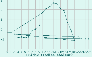 Courbe de l'humidex pour Mayrhofen