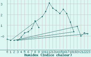 Courbe de l'humidex pour Weissfluhjoch