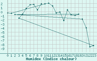 Courbe de l'humidex pour Kvikkjokk Arrenjarka A