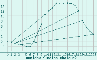 Courbe de l'humidex pour Aranda de Duero