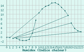 Courbe de l'humidex pour Calacuccia (2B)