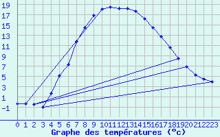 Courbe de tempratures pour Hemling