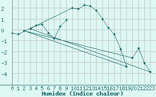 Courbe de l'humidex pour Bad Tazmannsdorf