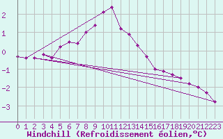 Courbe du refroidissement olien pour Berlevag