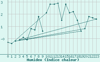 Courbe de l'humidex pour Greifswalder Oie