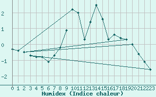 Courbe de l'humidex pour Thun