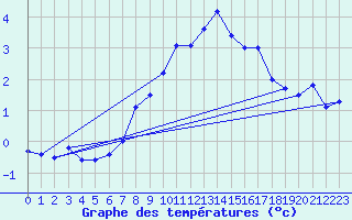 Courbe de tempratures pour Ummendorf