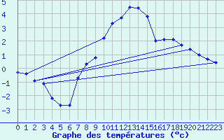 Courbe de tempratures pour Murted Tur-Afb
