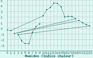Courbe de l'humidex pour Murted Tur-Afb