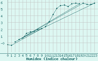 Courbe de l'humidex pour Nancy - Essey (54)