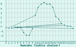 Courbe de l'humidex pour Robbia