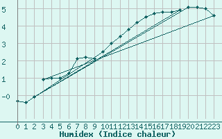 Courbe de l'humidex pour Dieppe (76)