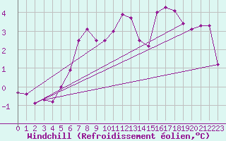 Courbe du refroidissement olien pour Messstetten