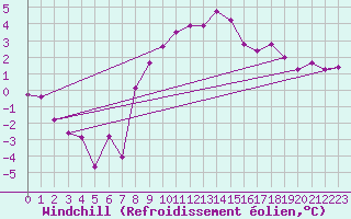Courbe du refroidissement olien pour Gladhammar