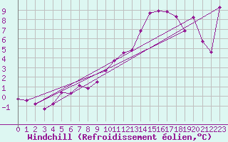 Courbe du refroidissement olien pour Xert / Chert (Esp)