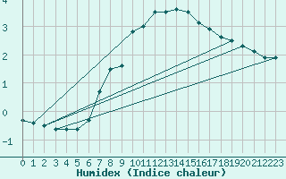 Courbe de l'humidex pour Kongsvinger