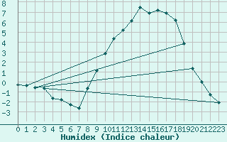 Courbe de l'humidex pour Boulc (26)