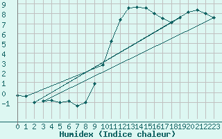 Courbe de l'humidex pour Offenbach Wetterpar