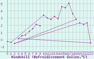 Courbe du refroidissement olien pour Berus