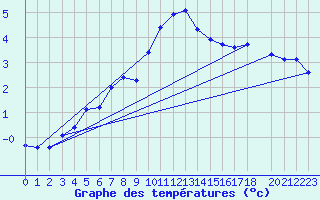 Courbe de tempratures pour Mazinghem (62)