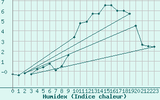 Courbe de l'humidex pour Col des Rochilles - Nivose (73)