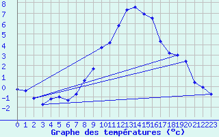 Courbe de tempratures pour Wels / Schleissheim