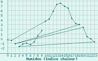 Courbe de l'humidex pour Wels / Schleissheim