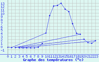 Courbe de tempratures pour Kapfenberg-Flugfeld