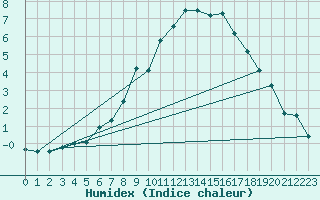 Courbe de l'humidex pour Porvoo Kilpilahti