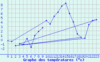 Courbe de tempratures pour Quenza (2A)