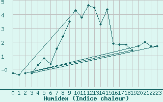 Courbe de l'humidex pour Semmering Pass