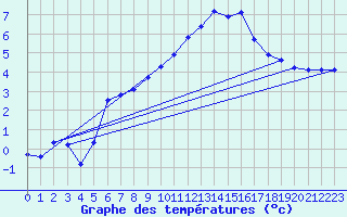 Courbe de tempratures pour Rosis (34)