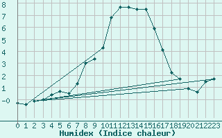 Courbe de l'humidex pour Batos