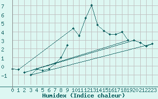 Courbe de l'humidex pour Cimetta