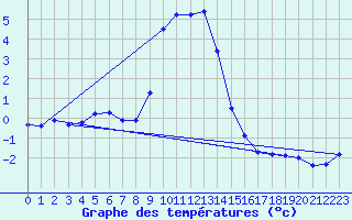 Courbe de tempratures pour Xonrupt-Longemer (88)