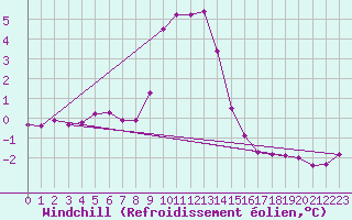 Courbe du refroidissement olien pour Xonrupt-Longemer (88)