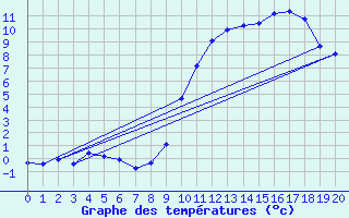 Courbe de tempratures pour Saint-Vran (05)