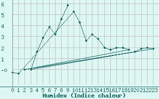 Courbe de l'humidex pour Stoetten