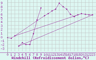 Courbe du refroidissement olien pour Sillian