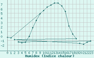 Courbe de l'humidex pour Milhostov