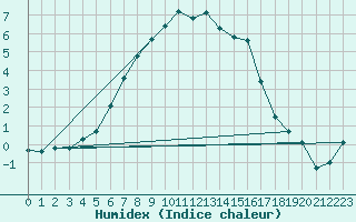 Courbe de l'humidex pour Piikkio Yltoinen