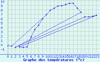 Courbe de tempratures pour Luechow