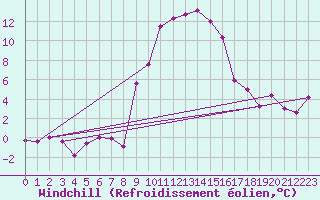 Courbe du refroidissement olien pour Porqueres